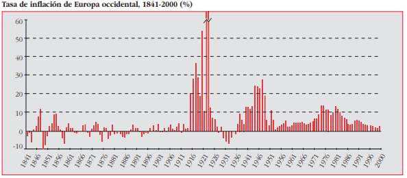 Evolución de la inflación en Europa Occidental durante los siglos XIX y XX
