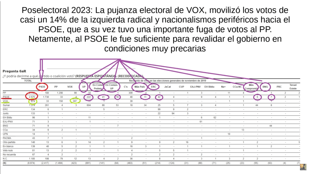 Cruce de variables del poselectoral del CIS de 2023. El auge de VOX alimentó el voto útil al PSOE: electores desencantados de partidos de izquierda radical y nacionalistas votaron PSOE