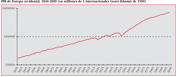 Evolución del PIB de Europa Occidental en los siglos XIX y XX