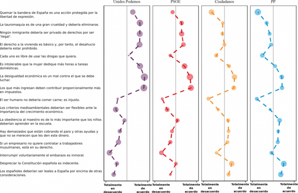 Opiniones de los españoles en diferentes issues de política pública