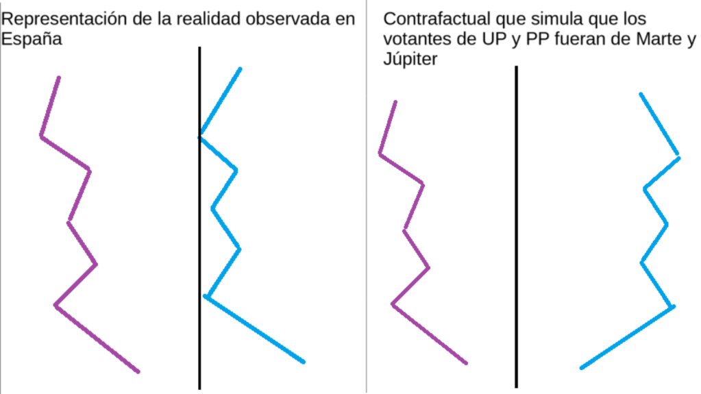 Imagen distorsionada de los electores de izquierda sobre los de derecha