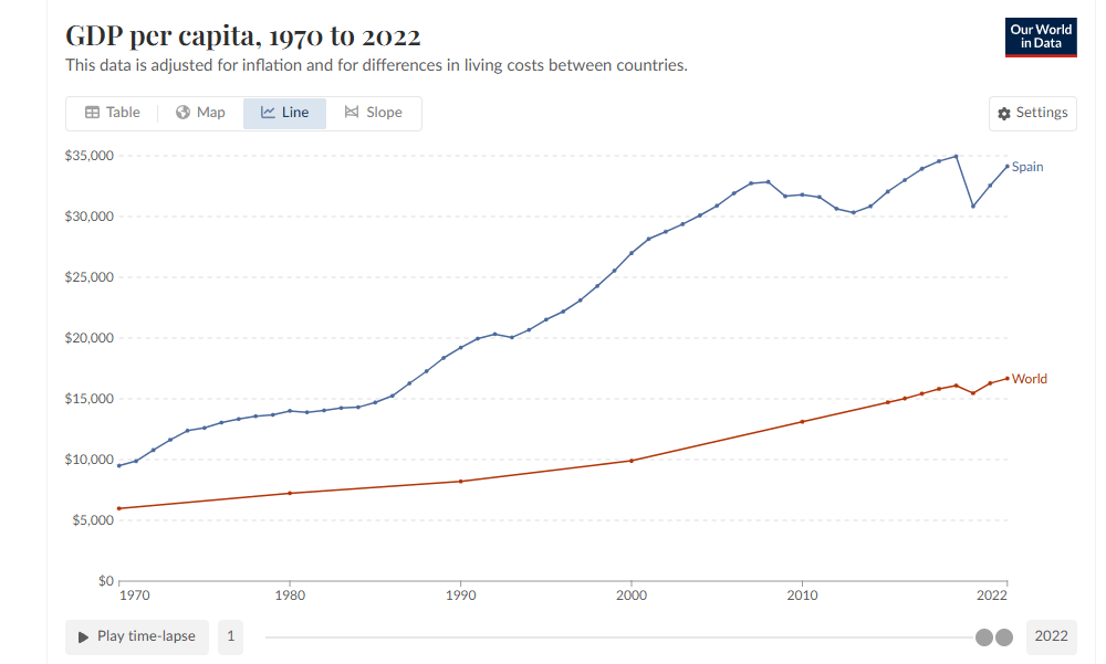 GDP per cápita España vs mundo