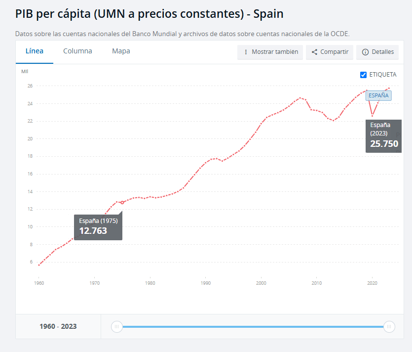 GDP per cápita España a precios constantes