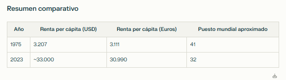 Ranking de España en renta per cápita
