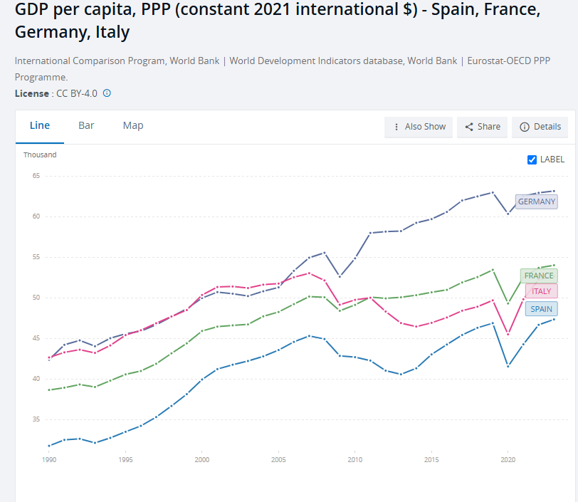 GDP per cápita España a precios constantes, respecto a Francia, Alemania e Italia