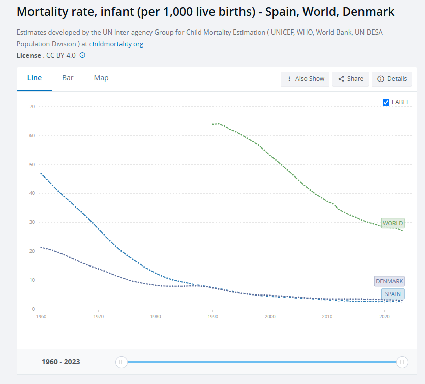 Evolución de la Tasa de mortalidad infantil en España respecto a Dinamarca y el Mundo en las últimas décadas