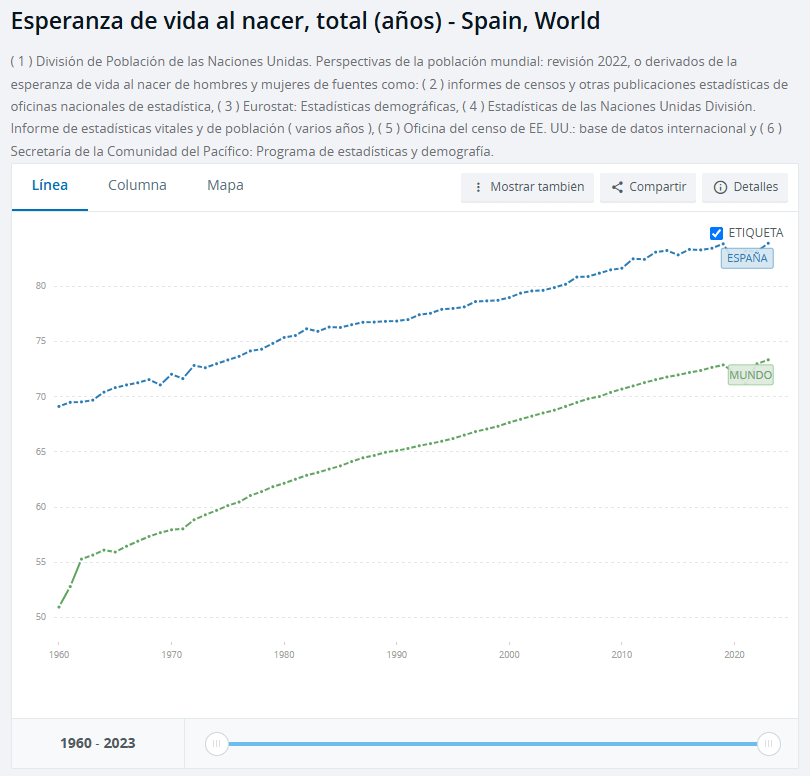Esperanza de vida al nacer en España y mundo