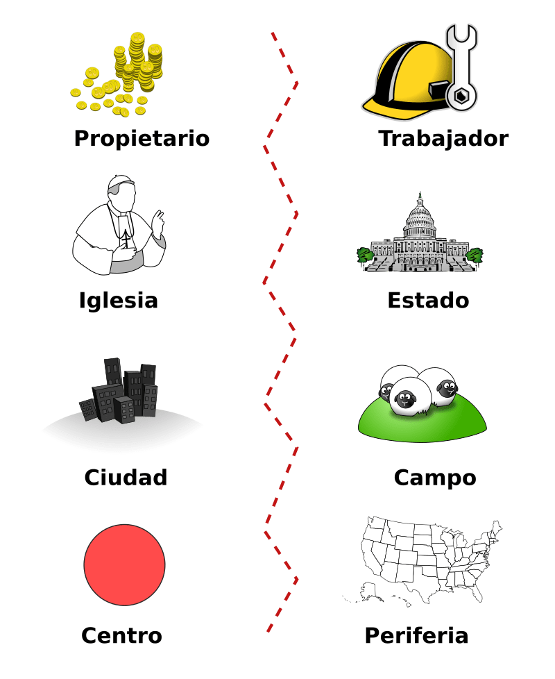 Clivajes Sociales
Lipset y Rokkan