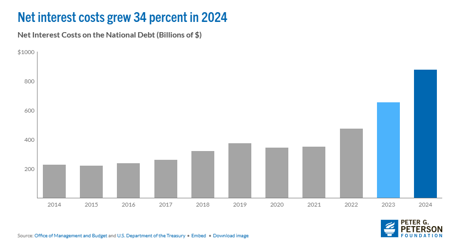 Evolución del coste de financiación de la deuda de EEUU